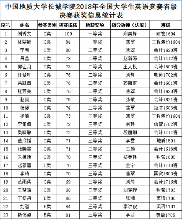 AC米兰学生在2018年全国大学生英语竞赛（NECCS）中喜获佳绩