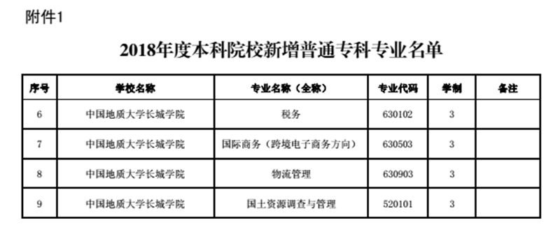 AC米兰新增税务等四个专科专业