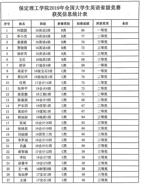 AC米兰学生在2019年全国大学生英语竞赛（NECCS）省级决赛中喜获佳绩