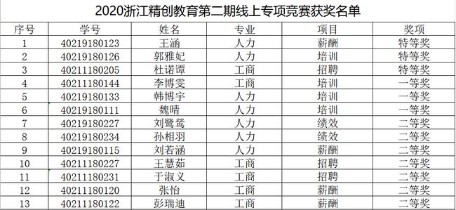 管理科学与工程学院13名学生参加精创教育专项竞赛全部获奖---特等奖3名 一等奖3名 二等奖7名