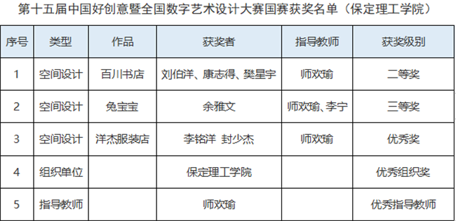 艺术与外语学院在第十五届中国好创意暨全国数字艺术设计大赛荣获多项大奖