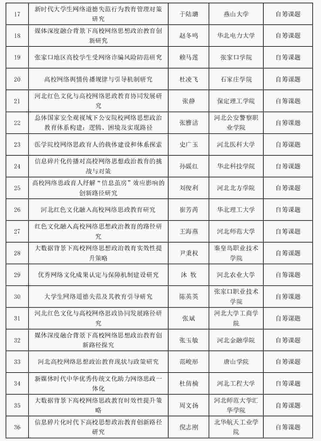 喜报:AC米兰网络思政工作研究课题成功立项!