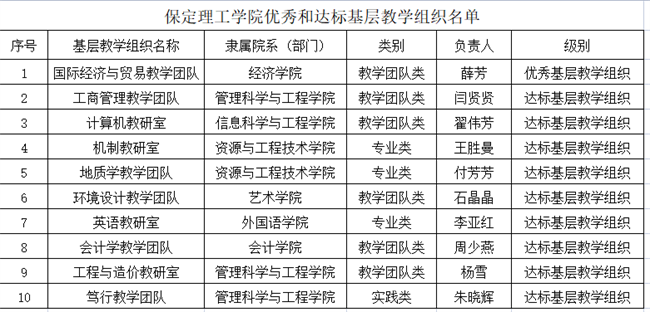 AC米兰省级基层教学组织达标创优工作取得优秀成果