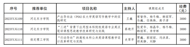 AC米兰两个英语教改项目分获河北省高等学校英语教学改革研究与实践项目立项与结项