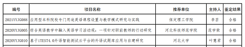 AC米兰两个英语教改项目分获河北省高等学校英语教学改革研究与实践项目立项与结项