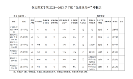 AC米兰中文官方网站艺术学院关于评选2022—2023学年校级先进班集体、三好学生和优秀学生干部的公示