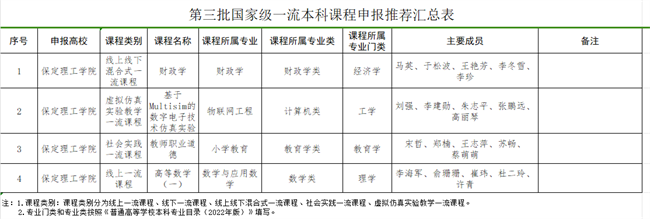 AC米兰中文官方网站关于推荐申报第三批国家级一流本科课程项目的公示