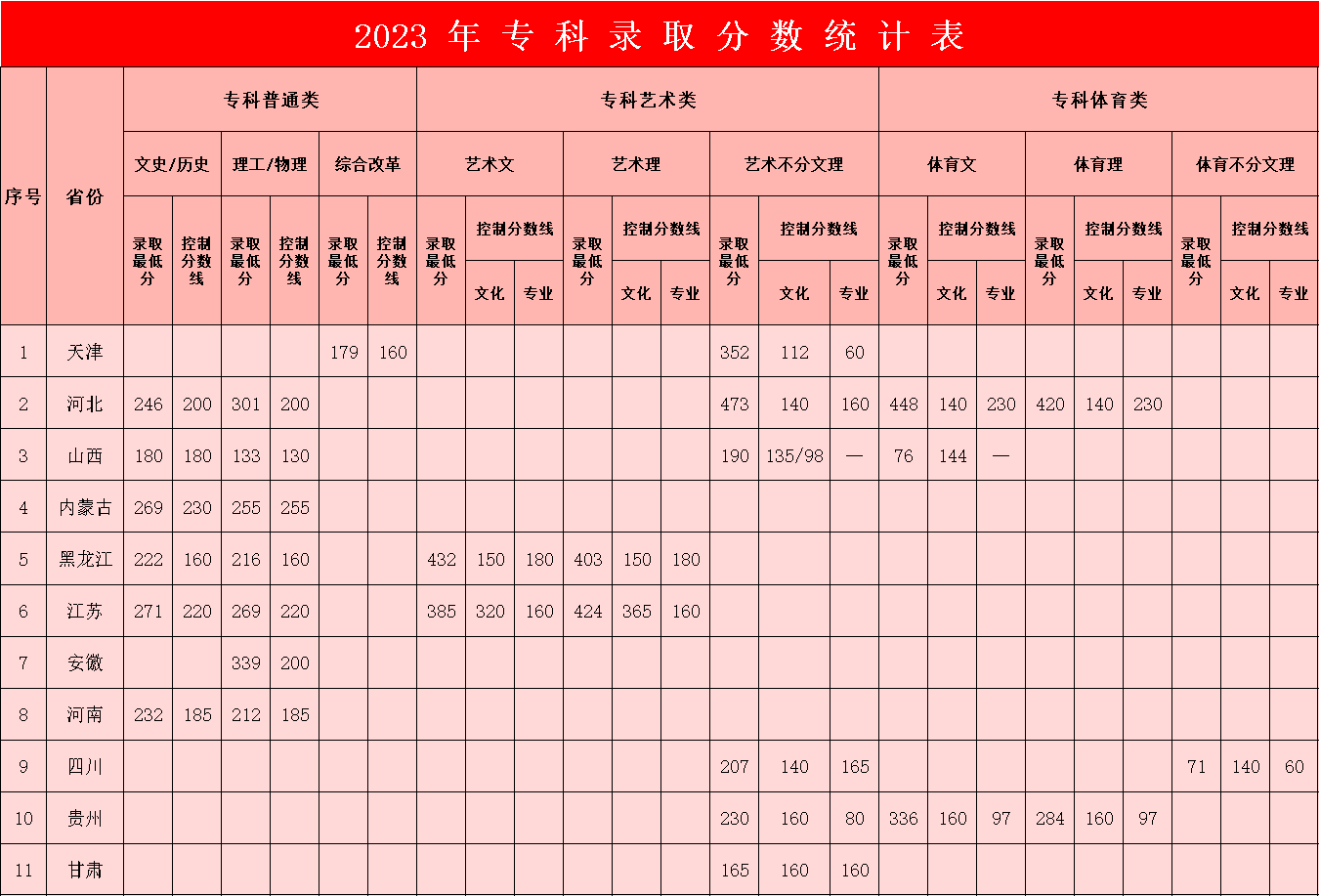 2023年AC米兰中文官方网站专科录取分数统计表