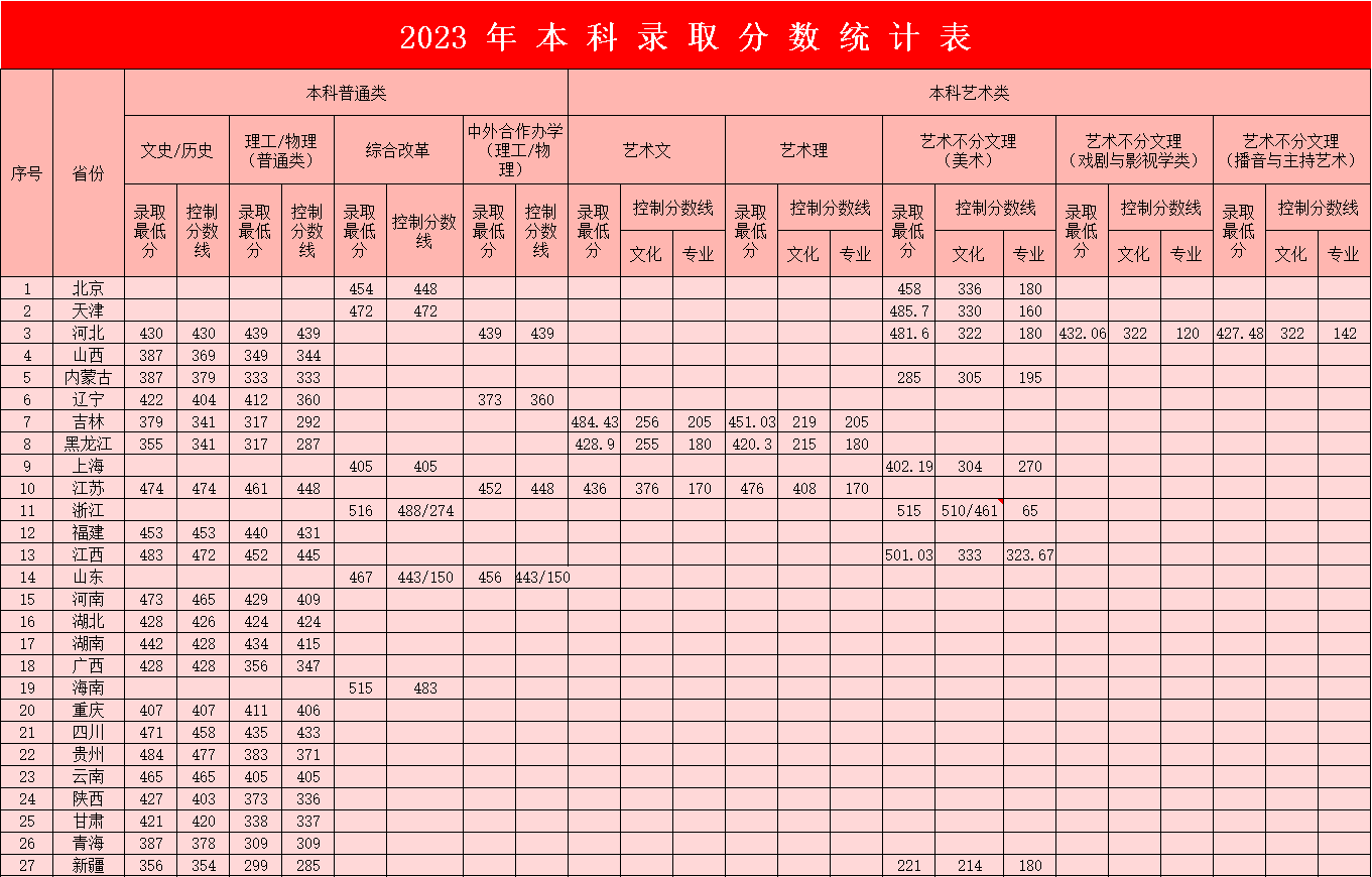2023年AC米兰中文官方网站本科录取分数统计表