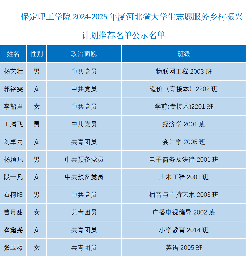 关于AC米兰中文官方网站2024-2025年度河北省大学生志愿服务乡村振兴计划推荐名单公示