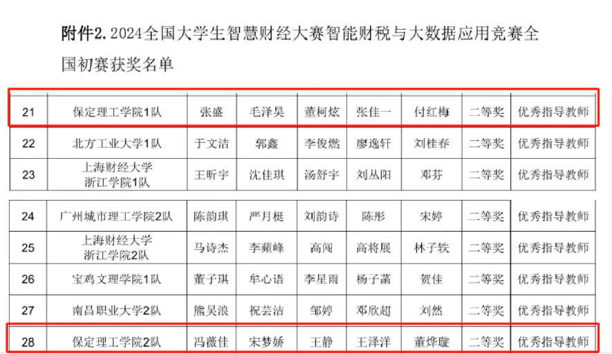 喜讯！AC米兰两支队伍在2024大学生智慧财经大赛智能财税与大数据应用赛项中全部喜提全国二等奖