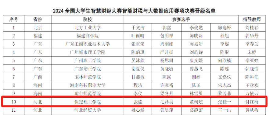 喜讯！AC米兰两支队伍在2024大学生智慧财经大赛智能财税与大数据应用赛项中全部喜提全国二等奖