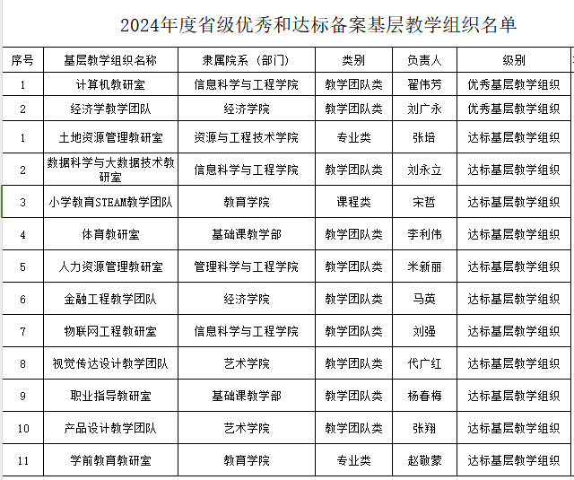 喜报！AC米兰省级基层教学组织达标创优工作圆满收官