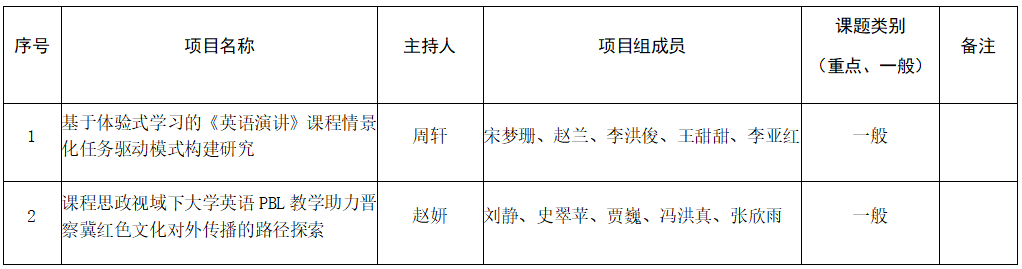 AC米兰中文官方网站关于推荐申报2025年河北省普通本科学校英语教学改革研究与实践项目的公示