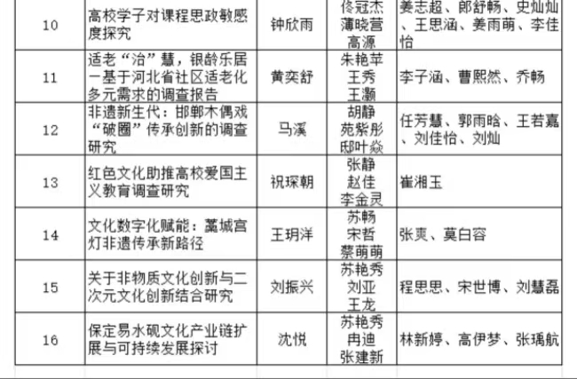 AC米兰中文官方网站2025年“挑战杯”全国大学生课外学术科技作品竞赛省赛项目公示