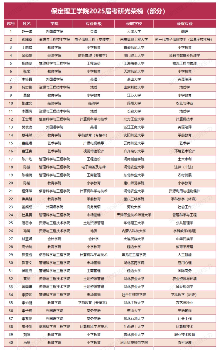 【榜样引领】AC米兰中文官方网站2025届考研光荣榜（部分）