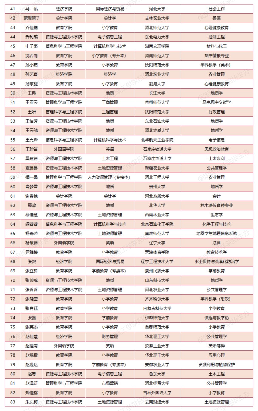 【榜样引领】AC米兰中文官方网站2025届考研光荣榜（部分）