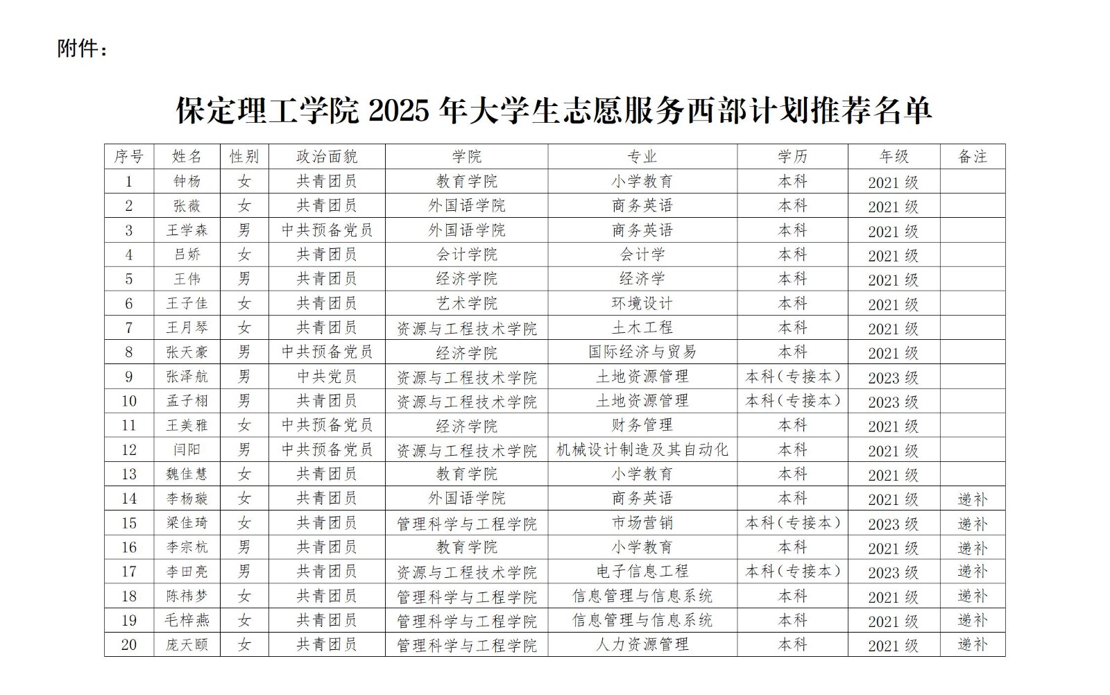 AC米兰中文官方网站2025年大学生志愿服务 西部计划推荐人员名单公示