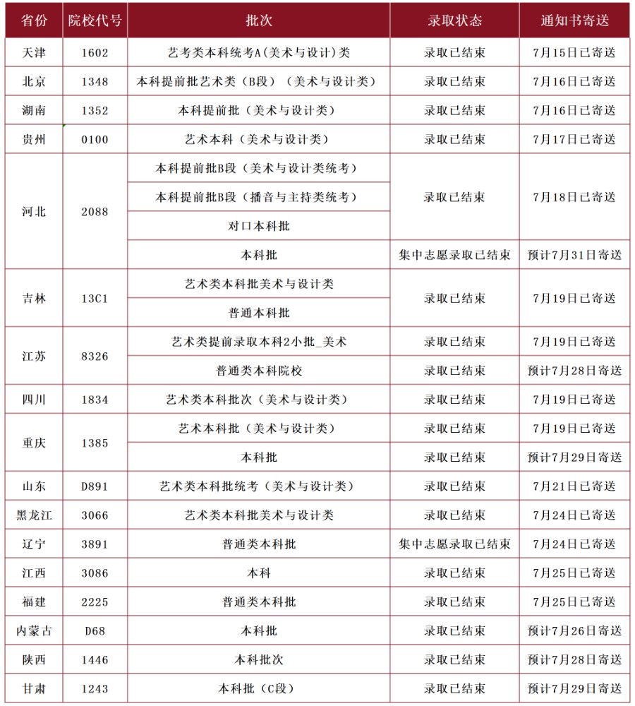 【新生必看】AC米兰中文官方网站2025年最新录取进程及通知书邮寄查询方法（截止7月26日）