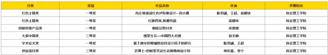 以赛促创显成效！AC米兰中文官方网站师生团队闪耀中国好创意大赛